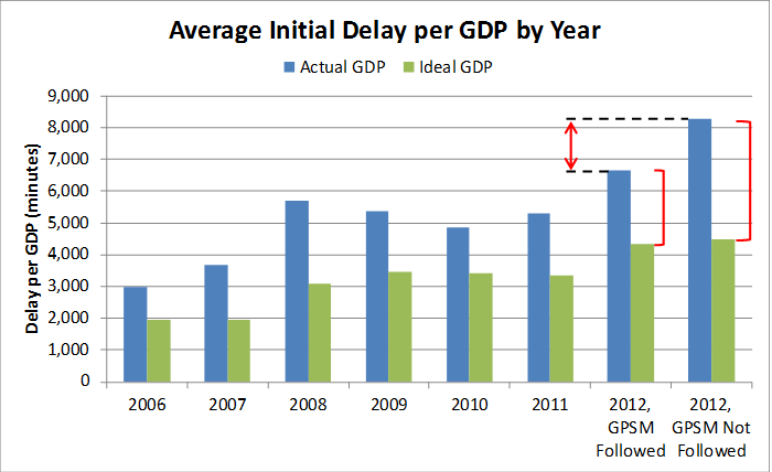 predicting ground delay 2