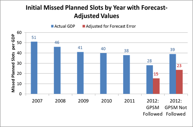 predicting ground delay 1