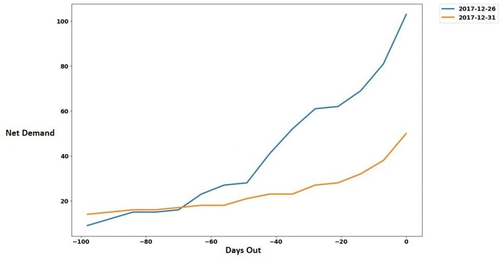 airline data analytics consulting booking curve graph 2