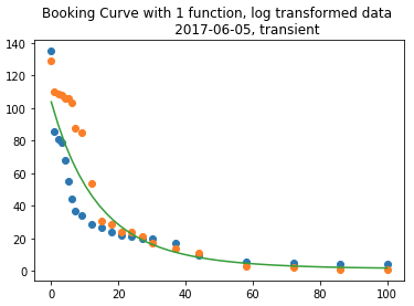 airline data analytics consulting booking curve graph 1