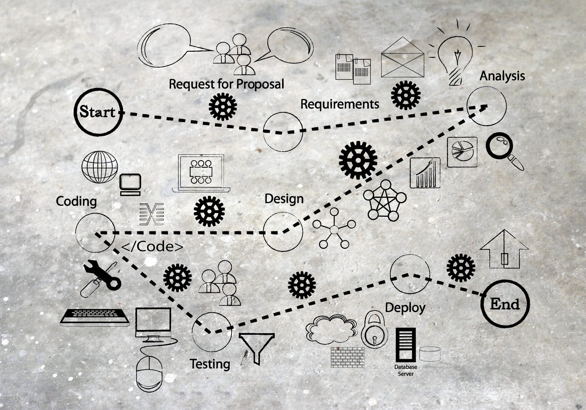 Requirements development. Start code Design end.