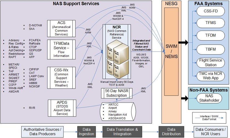 NCR Common Reference SOA diagram