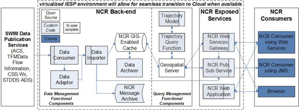 NCR common reference architecture diagram 