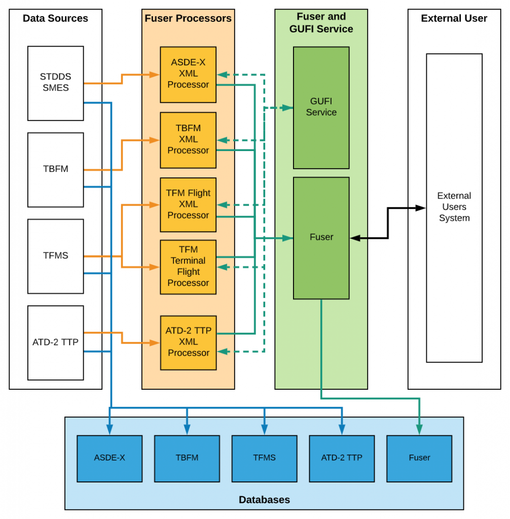 Aviation Data Fuser | Mosaic ATM Products | Fuser in the Cloud