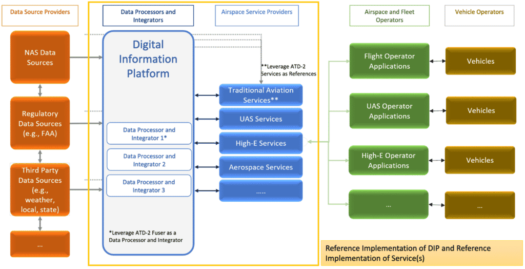 DIP ecosystem